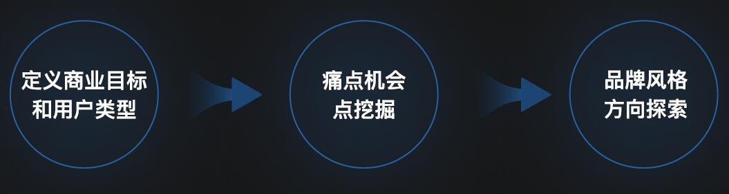高端網(wǎng)站建設(shè)流程
